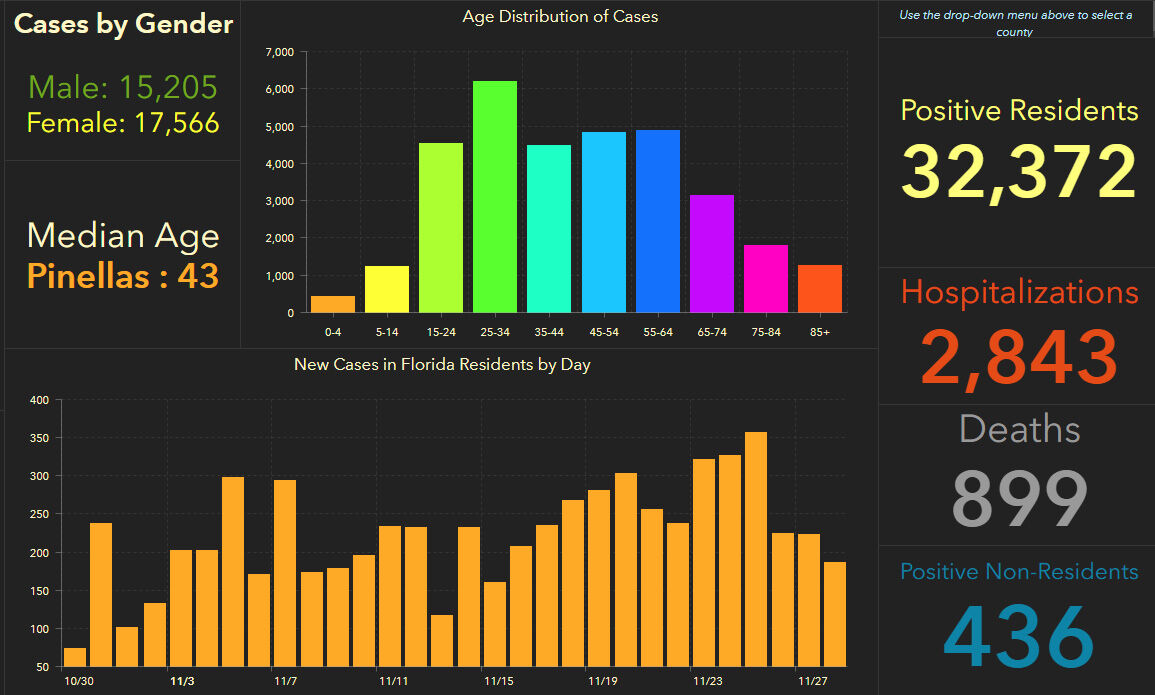 doh-chart-pinellas-11-29-am.jpg